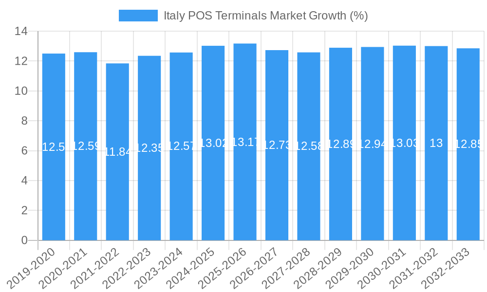 Italy POS Terminals Market Growth