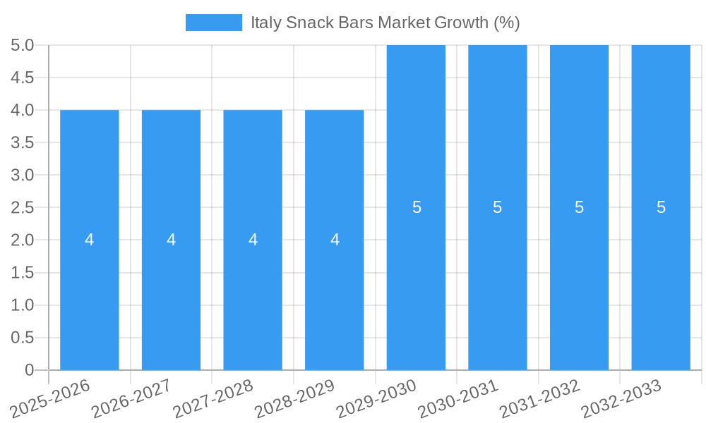 Italy Snack Bars Market Growth