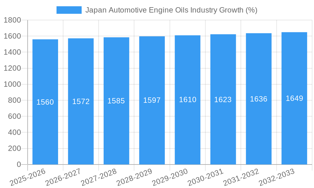Japan Automotive Engine Oils Industry Growth