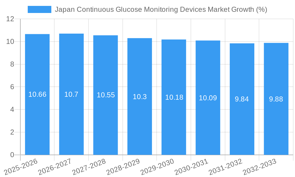 Japan Continuous Glucose Monitoring Devices Market Growth