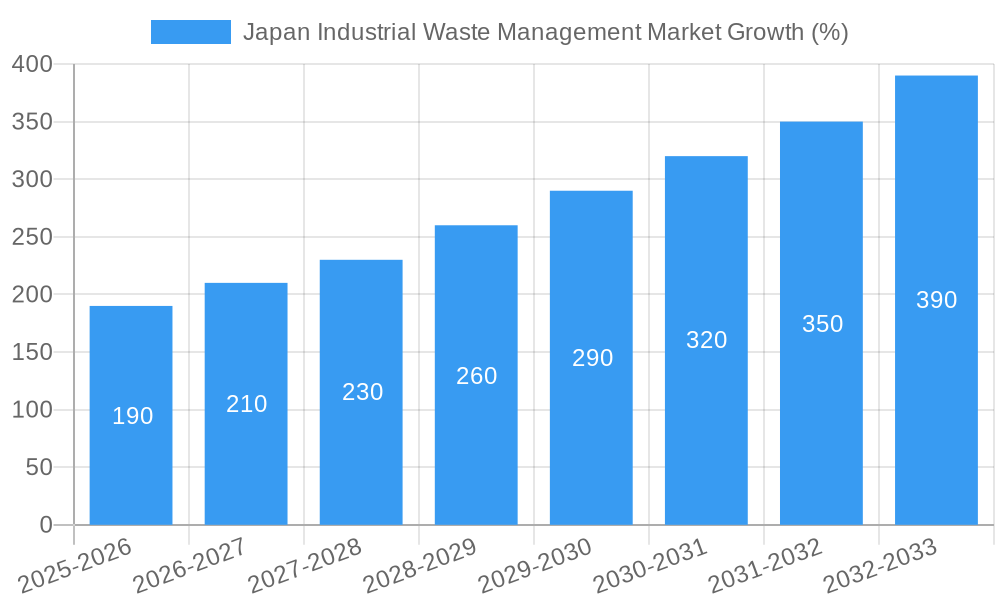 Japan Industrial Waste Management Market Growth