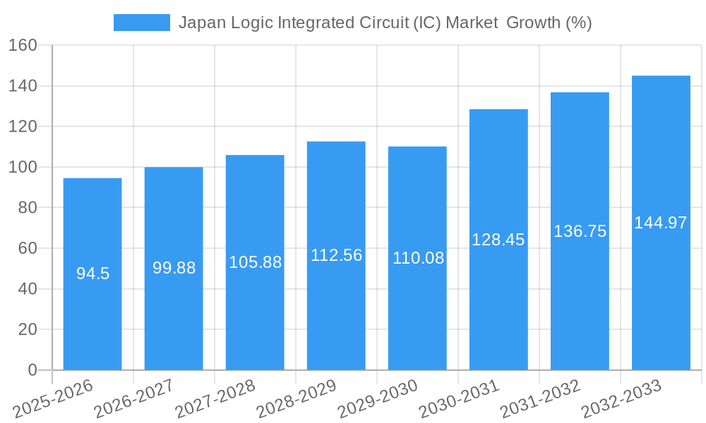Japan Logic Integrated Circuit (IC) Market  Growth