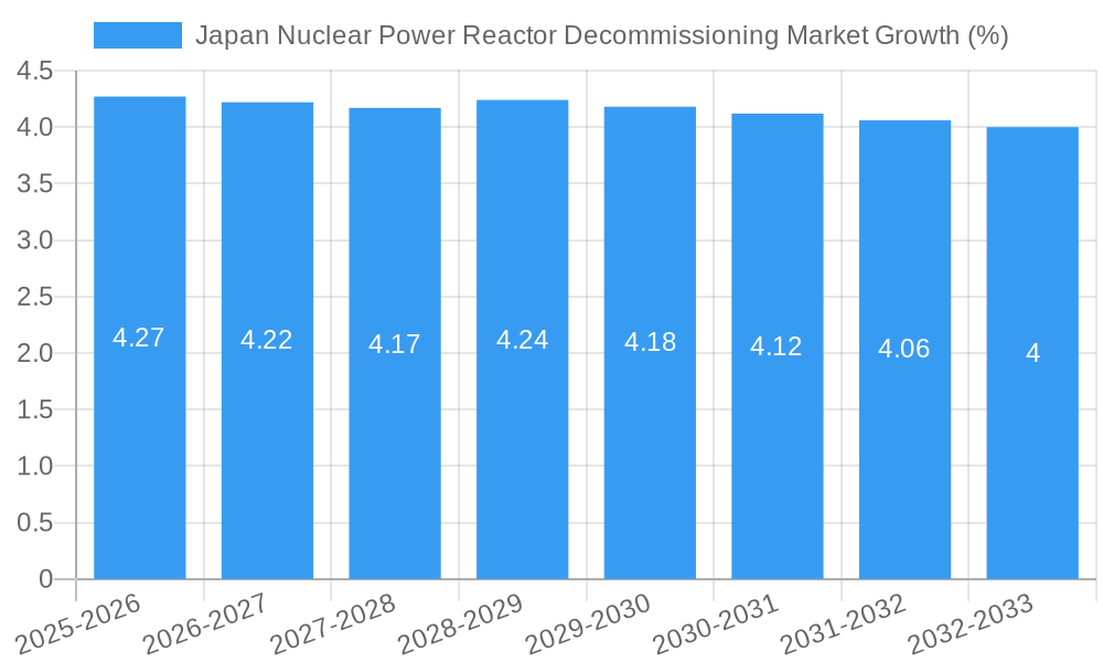 Japan Nuclear Power Reactor Decommissioning Market Growth