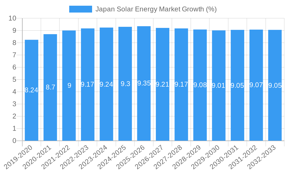 Japan Solar Energy Market Growth