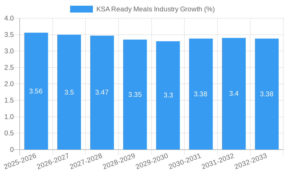 KSA Ready Meals Industry Growth
