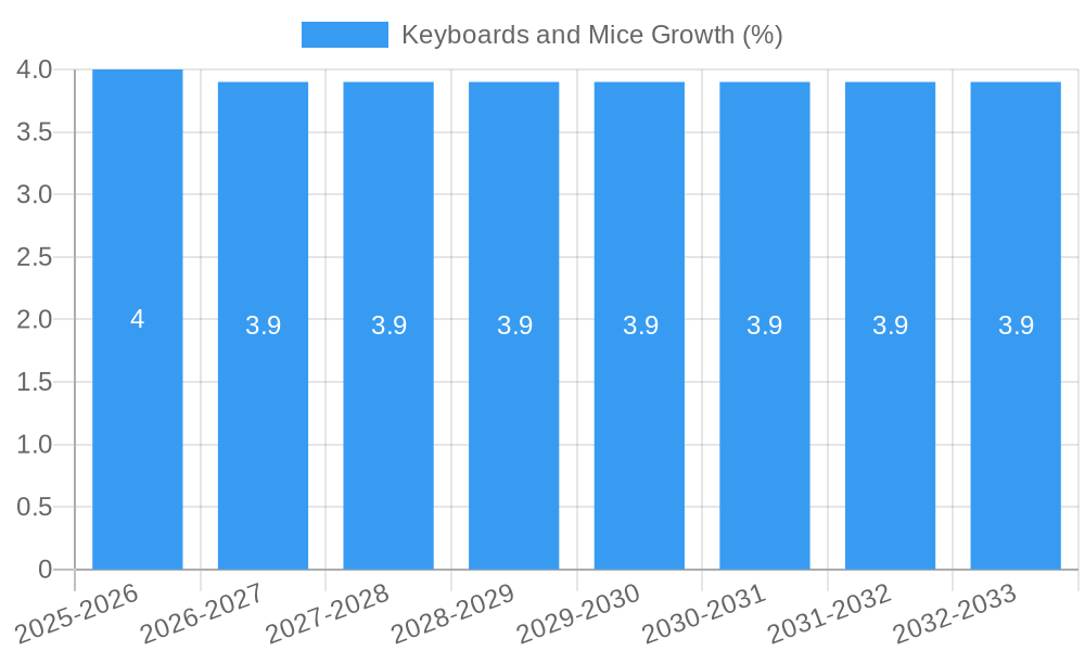 Keyboards and Mice Growth