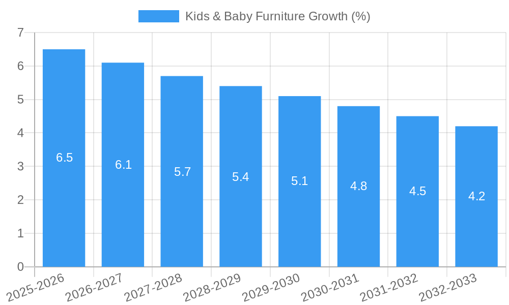 Kids & Baby Furniture Growth