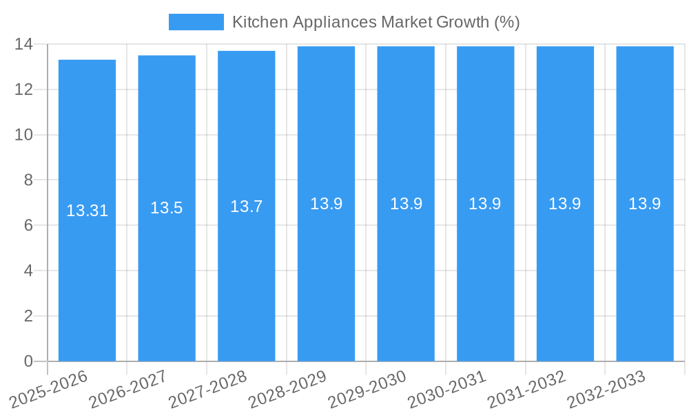 Kitchen Appliances Market Growth