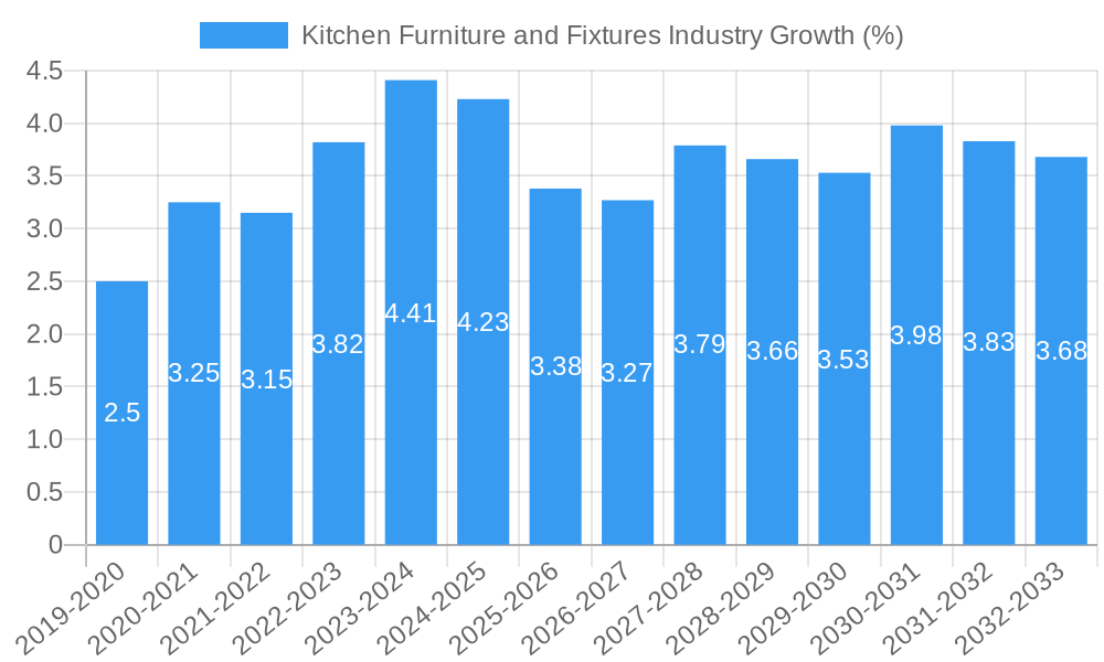 Kitchen Furniture and Fixtures Industry Growth
