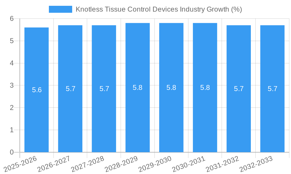 Knotless Tissue Control Devices Industry Growth