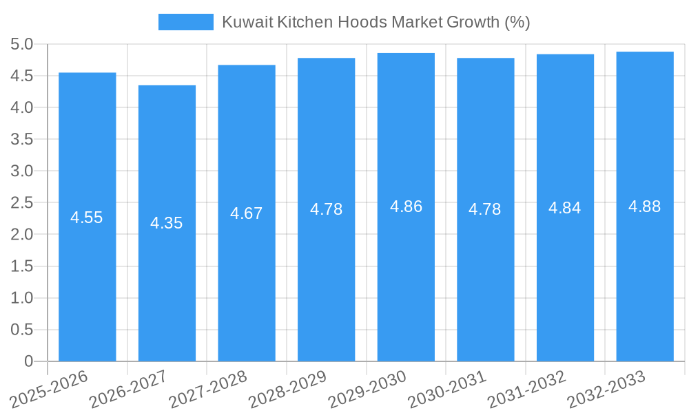 Kuwait Kitchen Hoods Market Growth