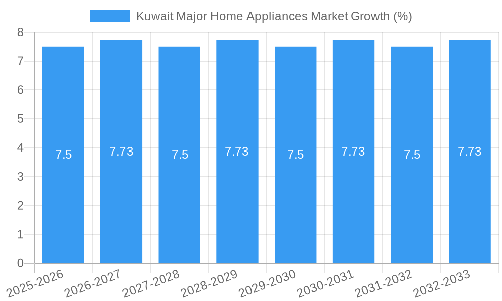 Kuwait Major Home Appliances Market Growth