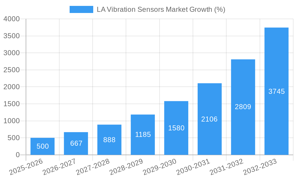 LA Vibration Sensors Market Growth
