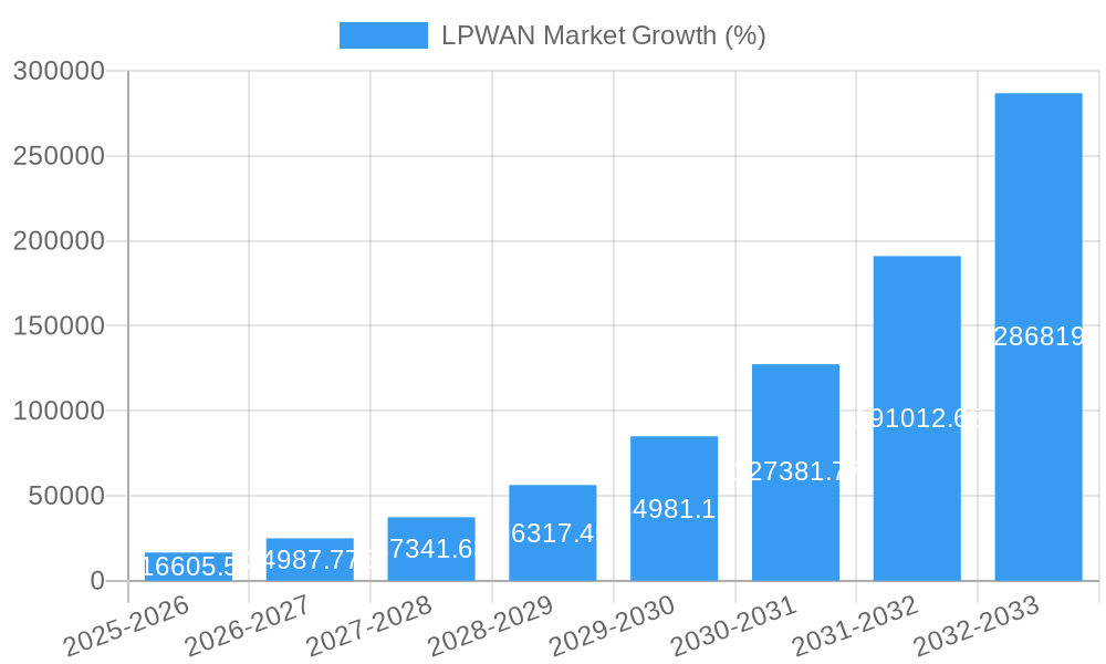 LPWAN Market Growth