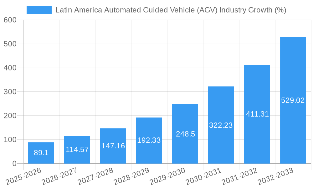 Latin America Automated Guided Vehicle (AGV) Industry Growth
