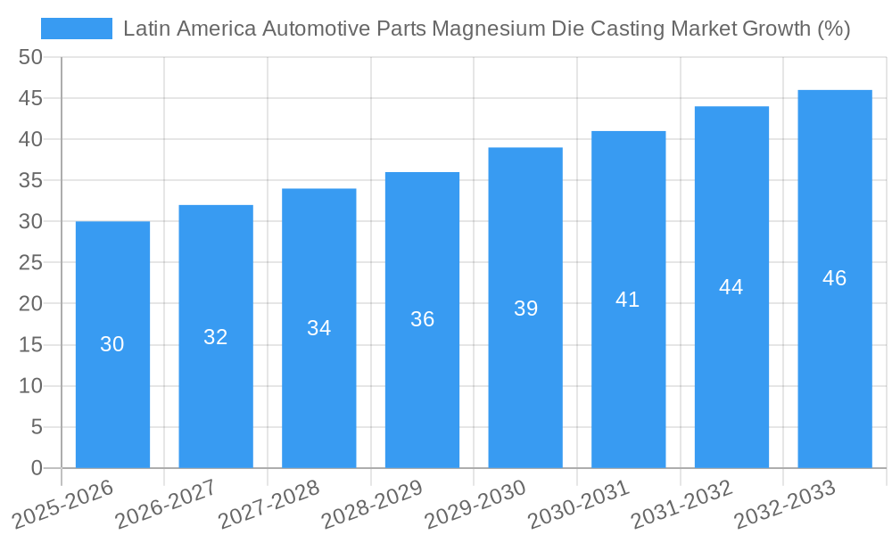 Latin America Automotive Parts Magnesium Die Casting Market Growth