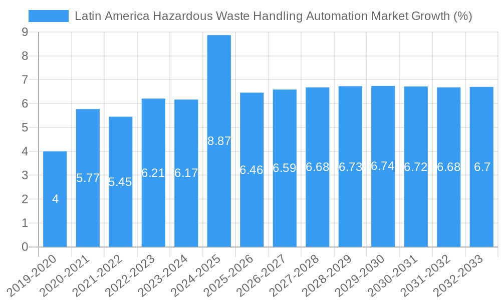 Latin America Hazardous Waste Handling Automation Market Growth