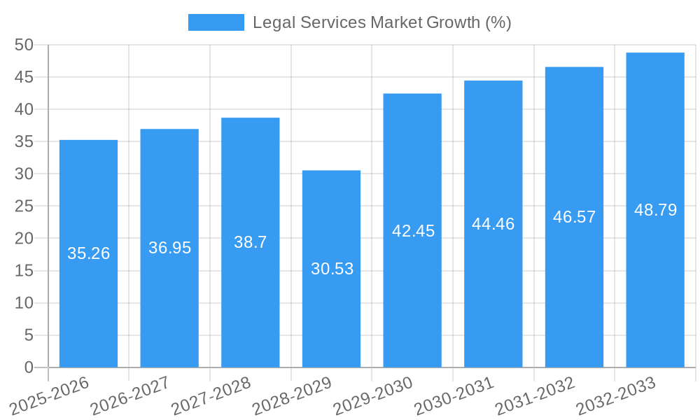 Legal Services Market Growth