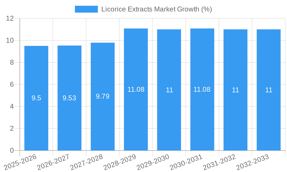 Licorice Extracts Market Growth