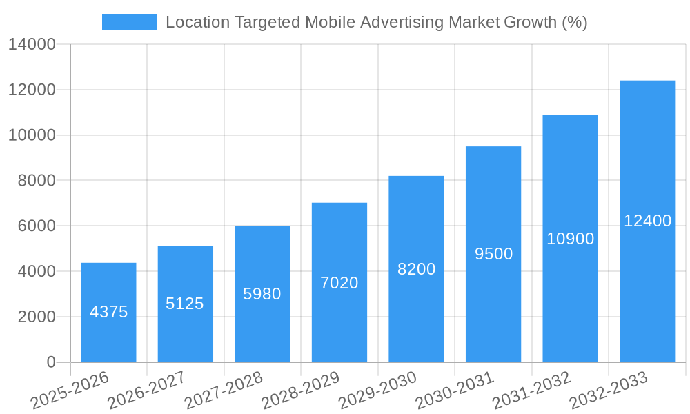 Location Targeted Mobile Advertising Market Growth