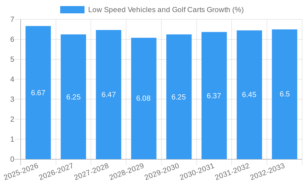 Low Speed Vehicles and Golf Carts Growth
