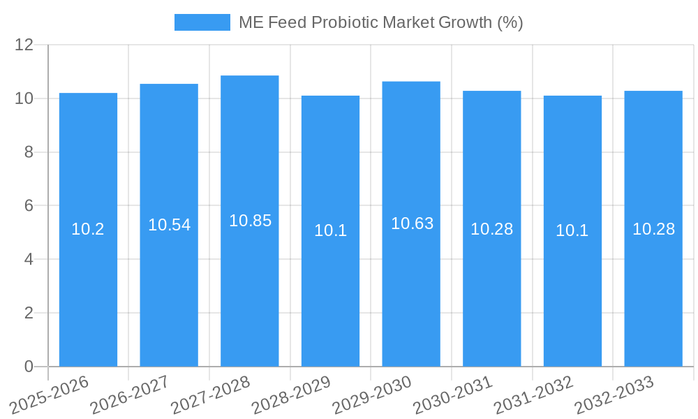 ME Feed Probiotic Market Growth