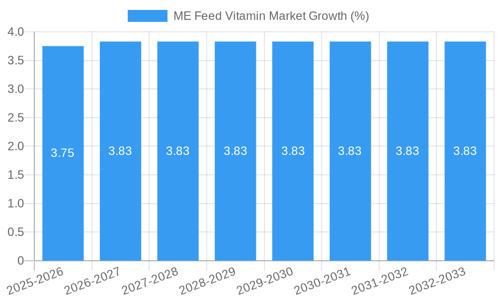 ME Feed Vitamin Market Growth