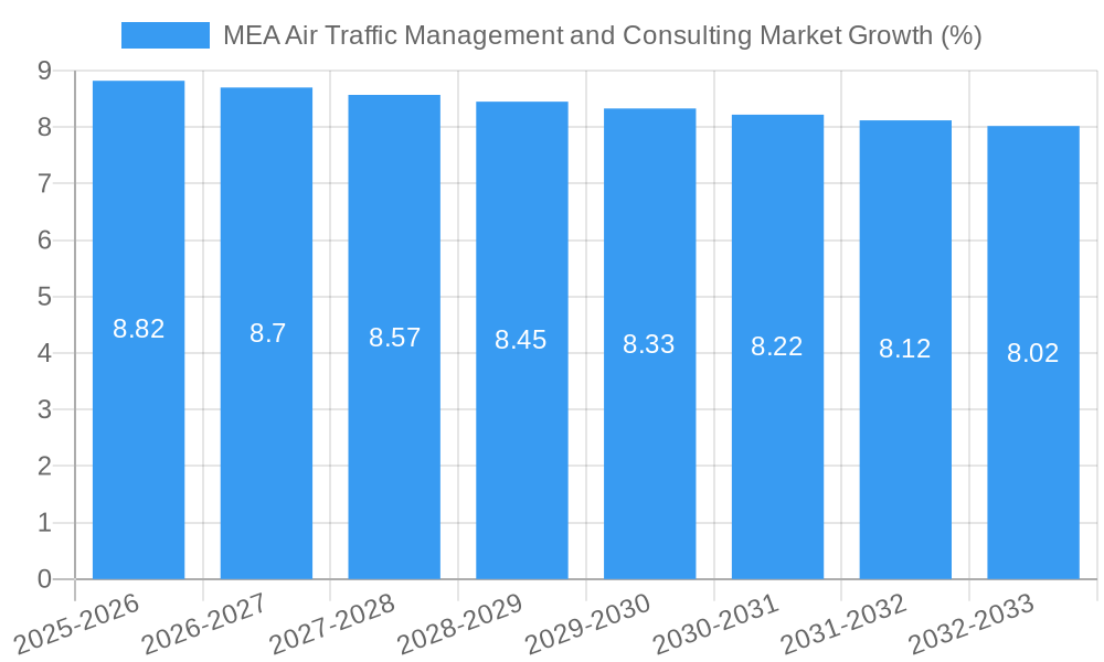 MEA Air Traffic Management and Consulting Market Growth