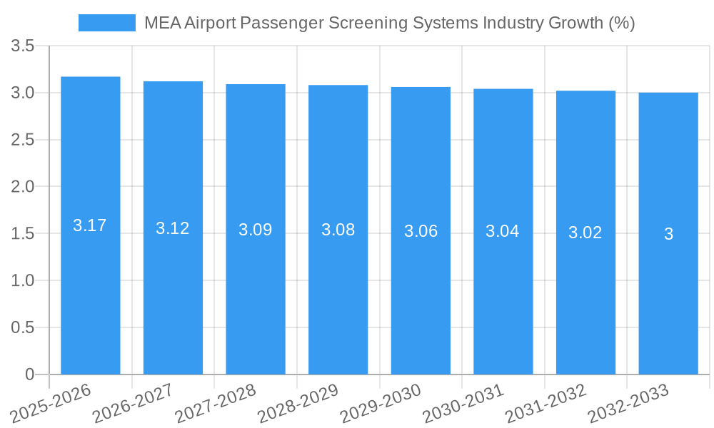 MEA Airport Passenger Screening Systems Industry Growth