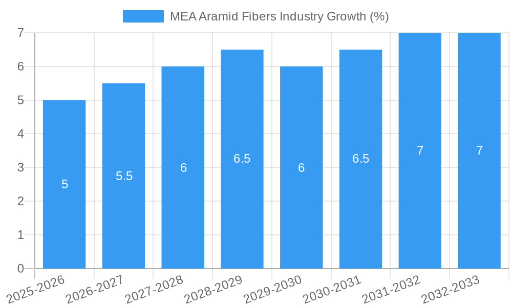 MEA Aramid Fibers Industry Growth
