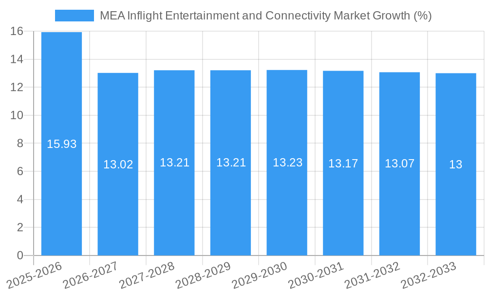 MEA Inflight Entertainment and Connectivity Market Growth