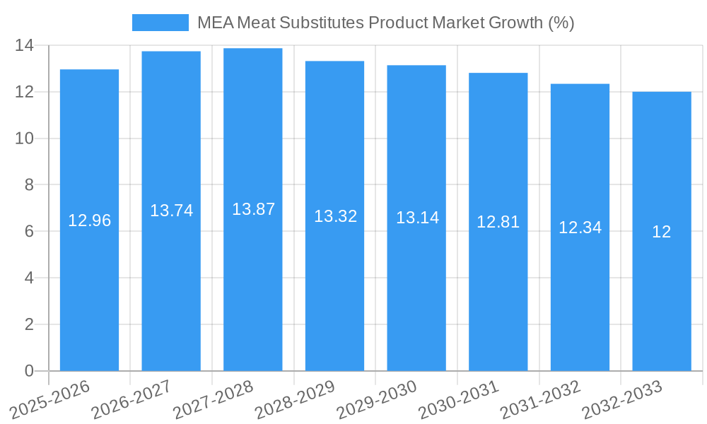 MEA Meat Substitutes Product Market Growth