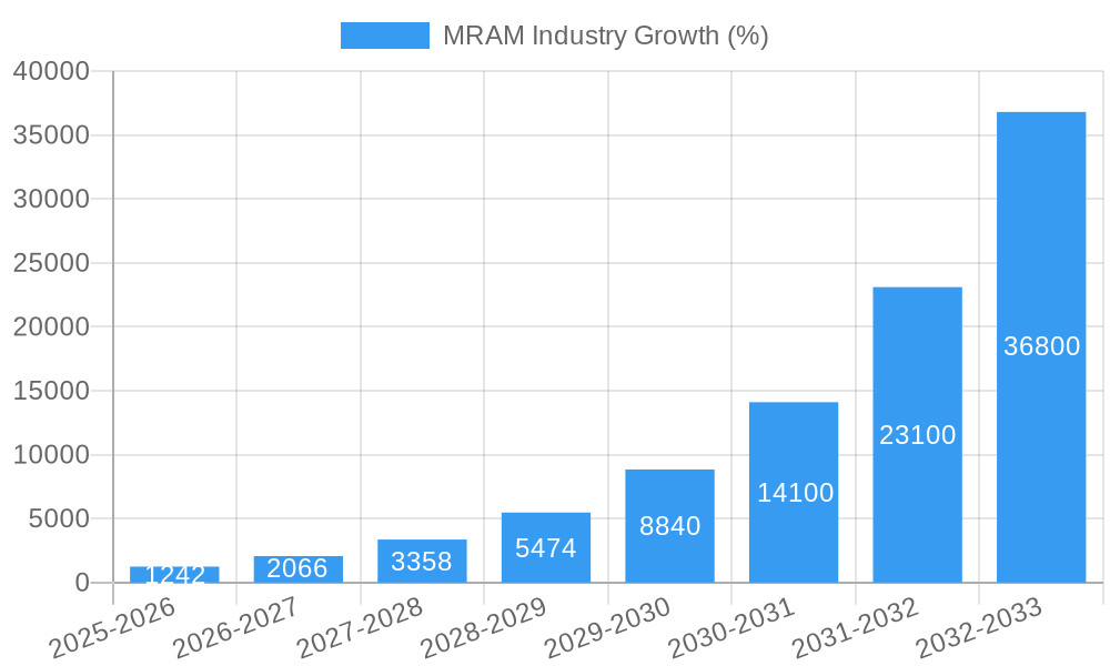 MRAM Industry Growth