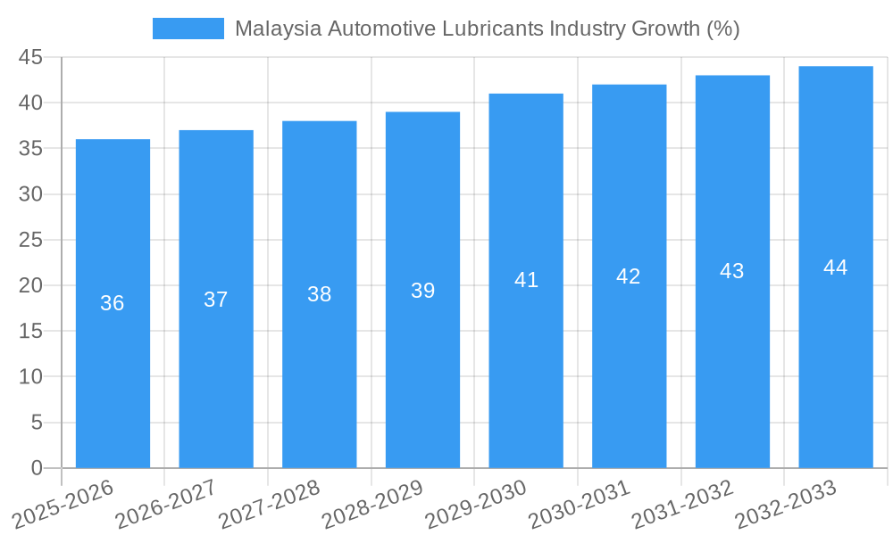 Malaysia Automotive Lubricants Industry Growth
