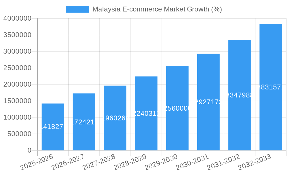 Malaysia E-commerce Market Growth