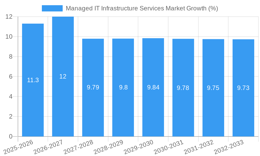 Managed IT Infrastructure Services Market Growth