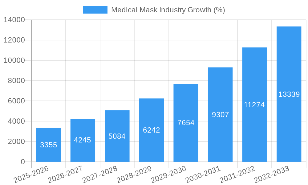 Medical Mask Industry Growth