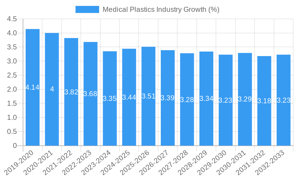 Medical Plastics Industry Growth