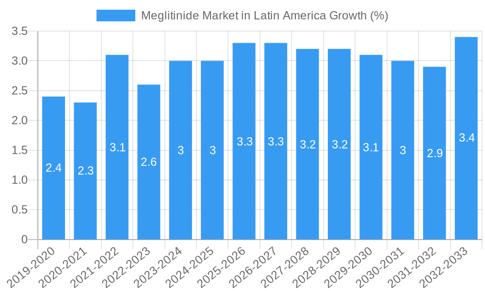 Meglitinide Market in Latin America Growth