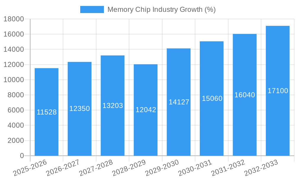 Memory Chip Industry Growth