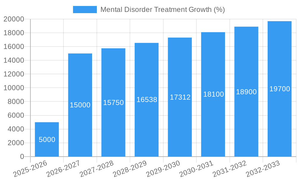 Mental Disorder Treatment Growth