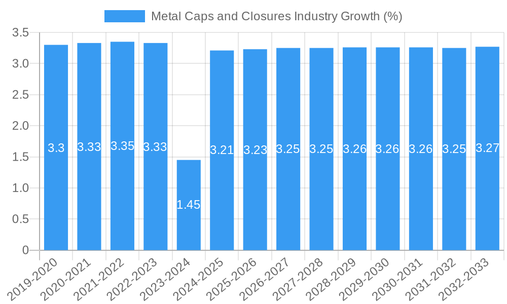 Metal Caps and Closures Industry Growth