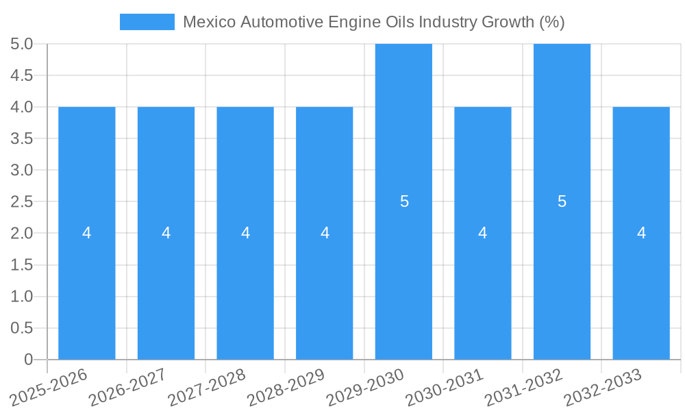 Mexico Automotive Engine Oils Industry Growth