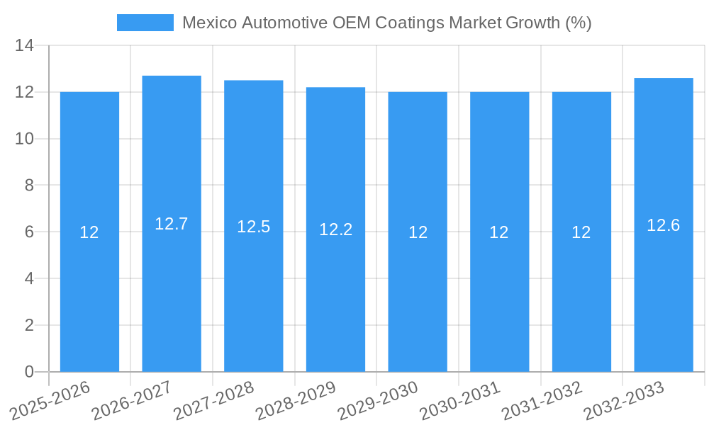 Mexico Automotive OEM Coatings Market Growth