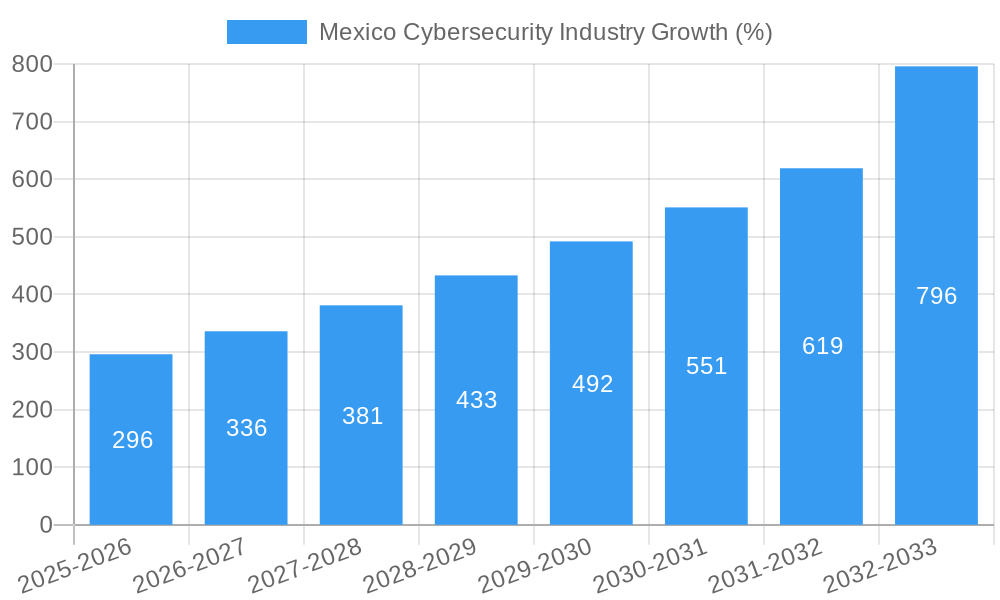 Mexico Cybersecurity Industry Growth