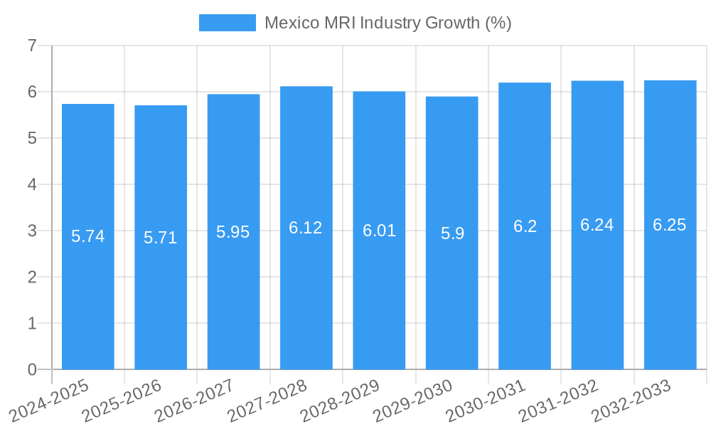 Mexico MRI Industry Growth