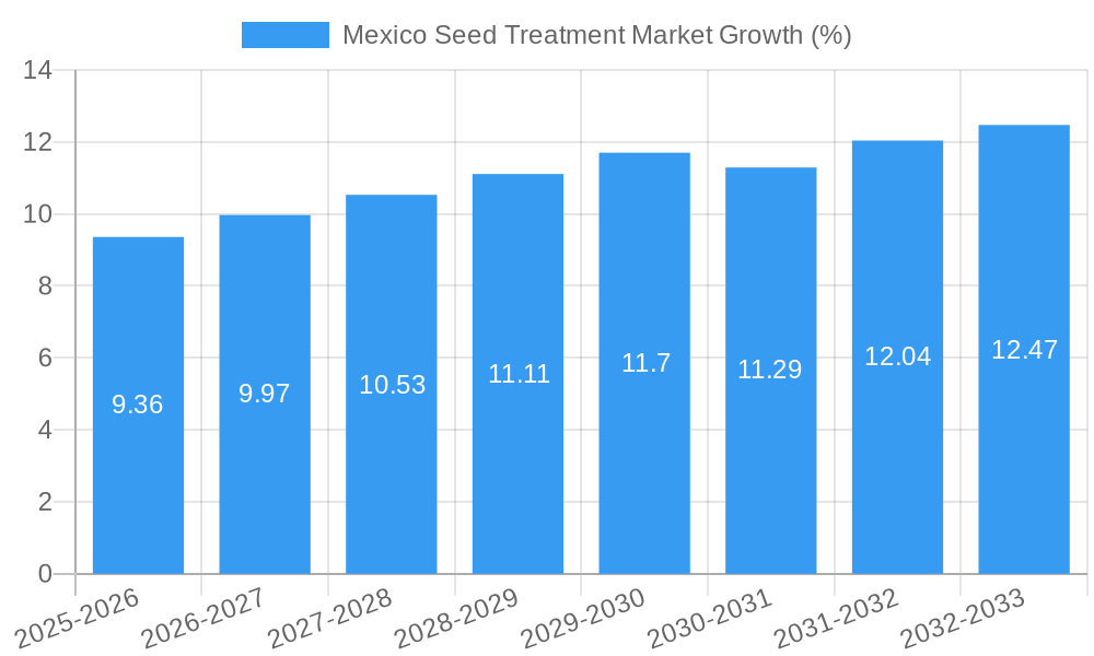Mexico Seed Treatment Market Growth