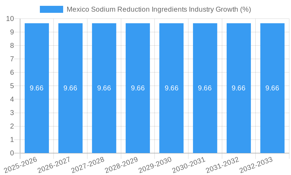 Mexico Sodium Reduction Ingredients Industry Growth