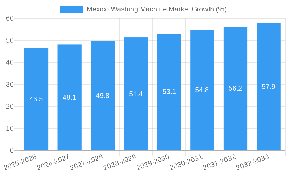 Mexico Washing Machine Market Growth