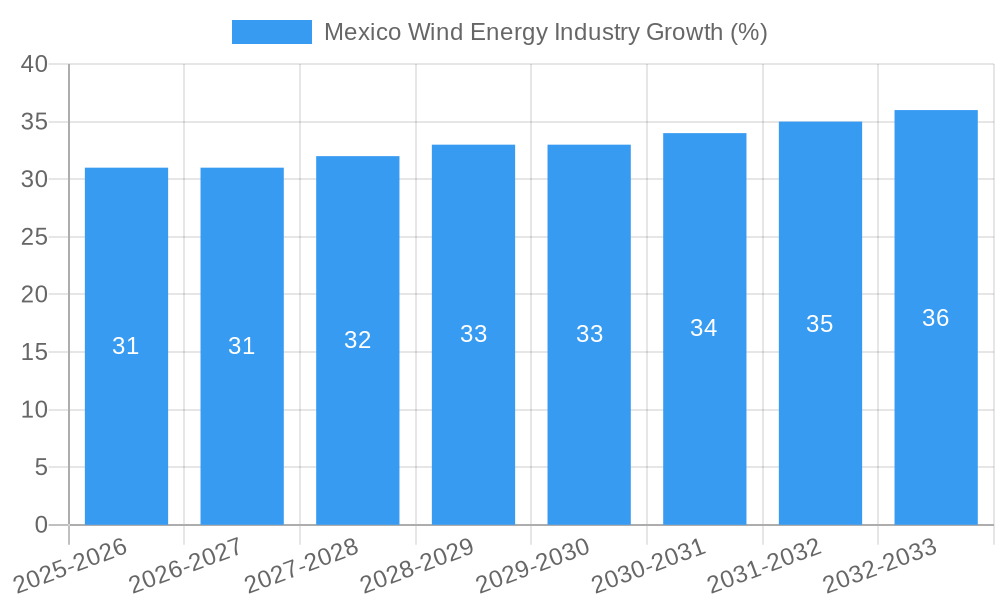 Mexico Wind Energy Industry Growth